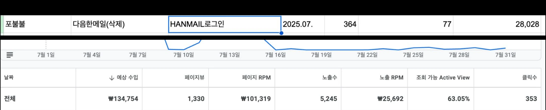 HANMAIL로그인 키워드 광고비와 애드센스 수익 운영 화면