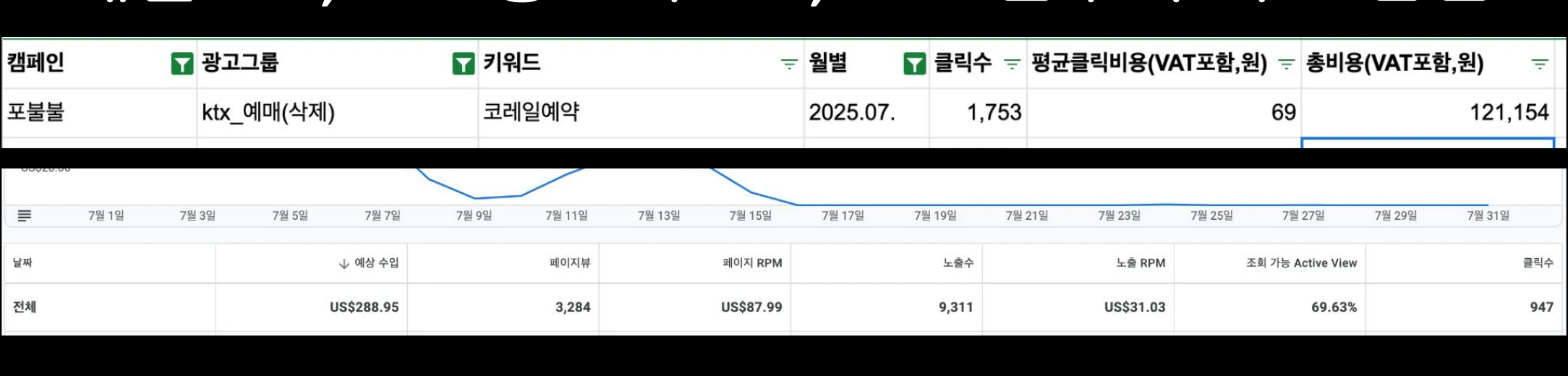 코레일예약 키워드 광고비와 애드센스 수익 운영 화면