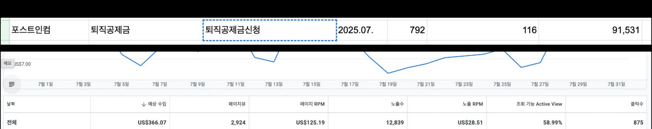 퇴직공제금신청 키워드 광고비와 애드센스 수익 운영 화면